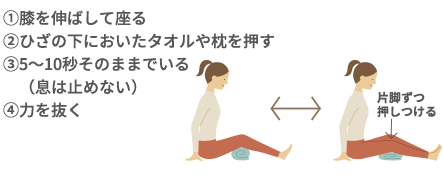 ①膝を伸ばして座る②ひざの下においたタオルや枕を押す③5～10秒そのままでいる（息は止めない）④力を抜く