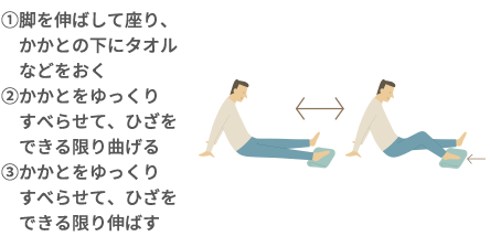 ①脚を伸ばして座り、かかとの下にタオルなどをおく②かかとをゆっくりすべらせて、ひざをできる限り曲げる③かかとをゆっくりすべらせて、ひざをできる限り伸ばす