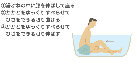 ①湯ぶねの中に膝を伸ばして座る②かかとをゆっくりすべらせてひざをできる限り曲げる③かかとをゆっくりすべらせてひざをできる限り伸ばす