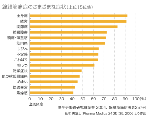 線維筋痛症のさまざまな症状（上位1）グラフ”