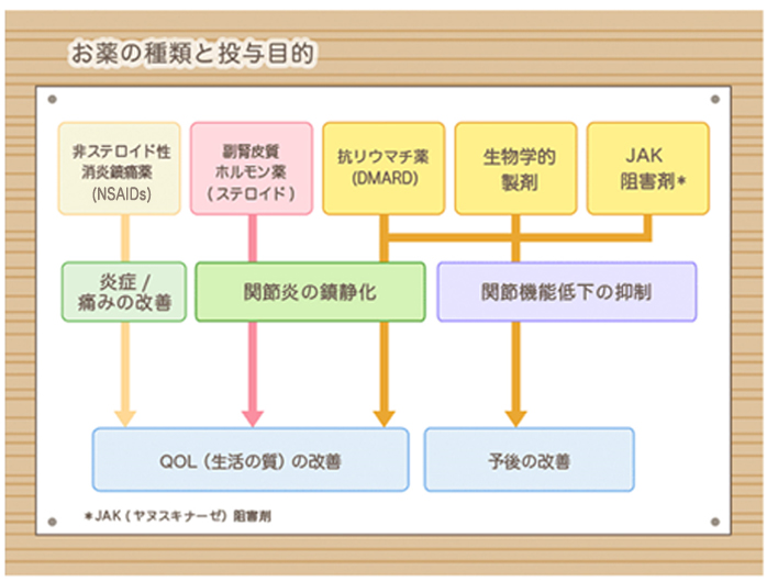 お薬の種類と投与目的